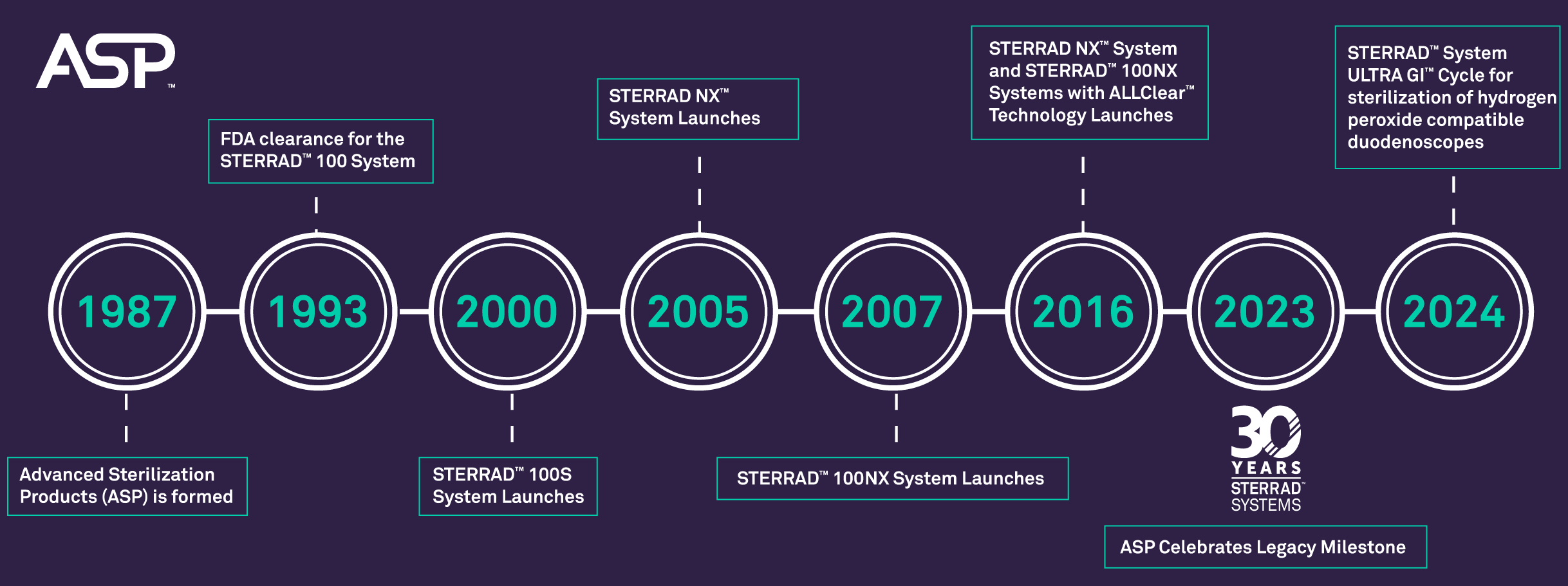 ASP Timeline legacy graphic 2024