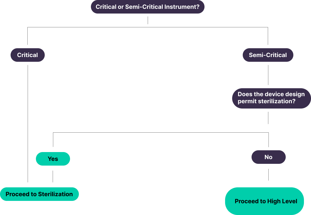 Disinfection vs Sterilization