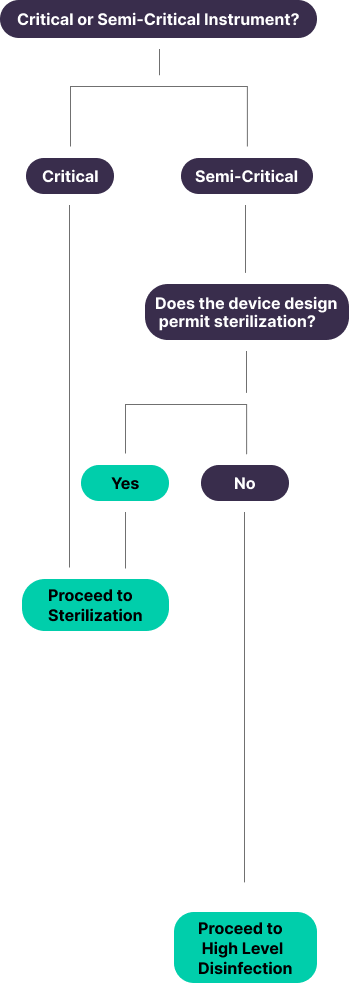 Disinfection vs Sterilization